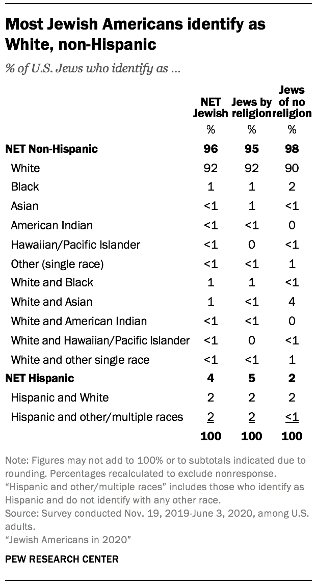 Most Jewish Americans identify as White, non-Hispanic