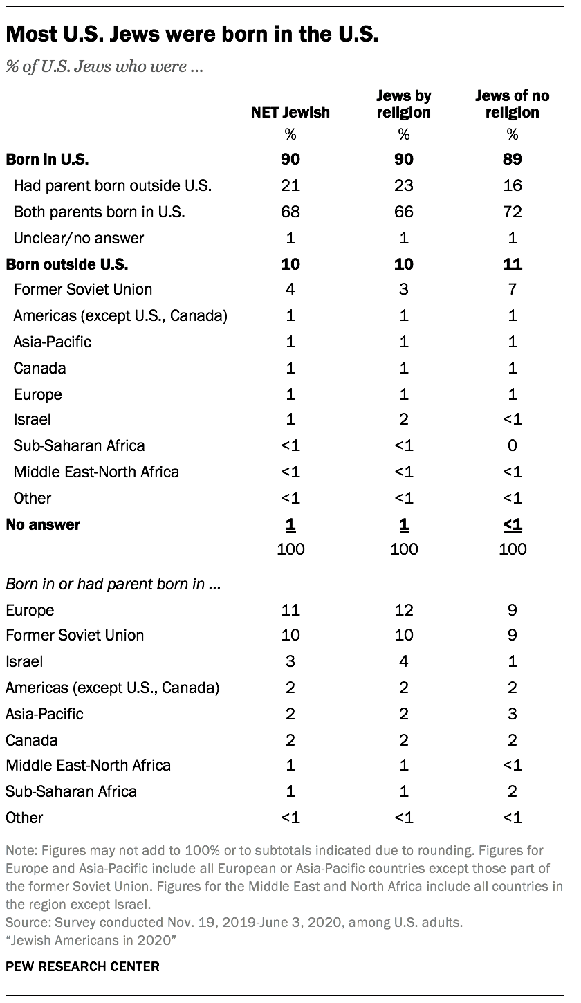 Most U.S. Jews were born in the U.S.