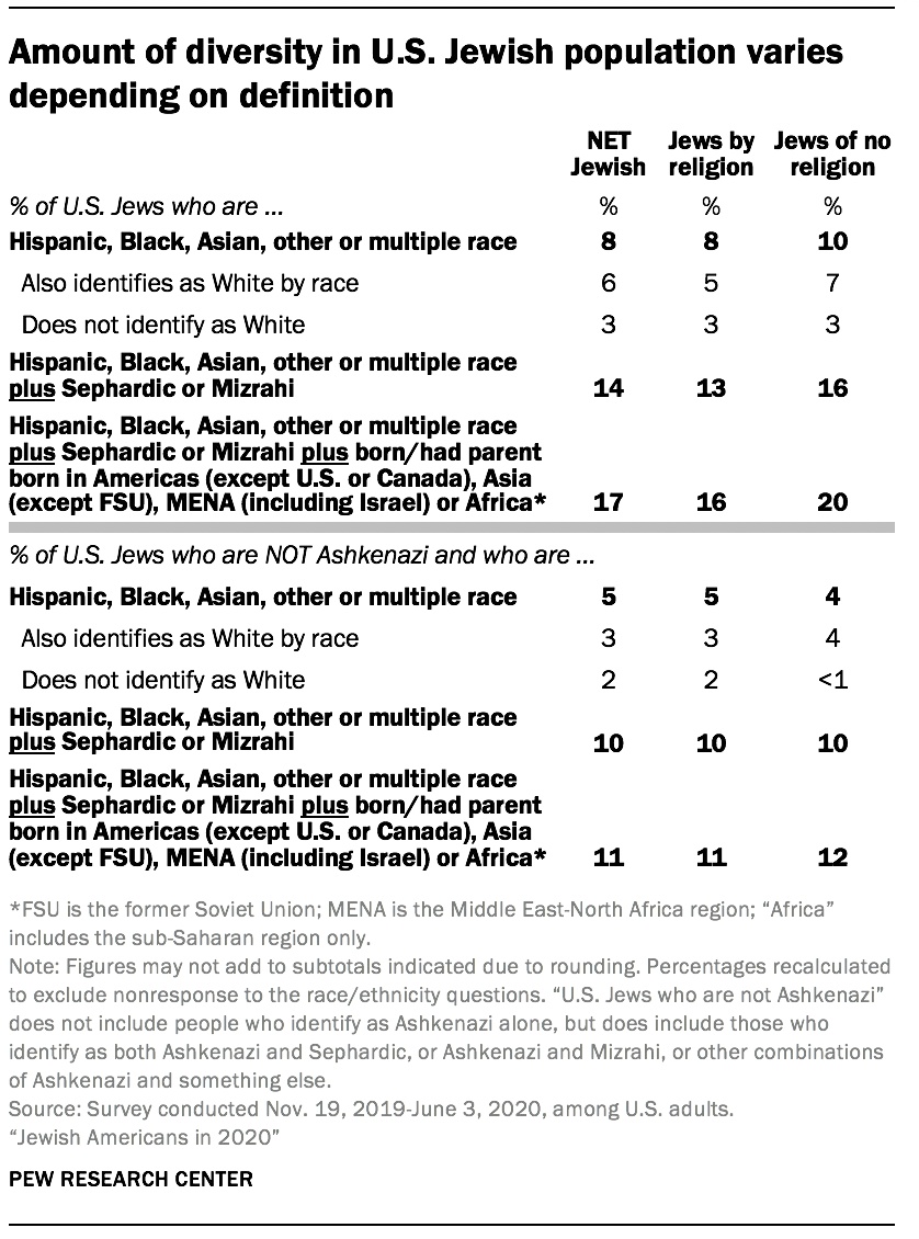 Amount of diversity in U.S. Jewish population varies depending on definition
