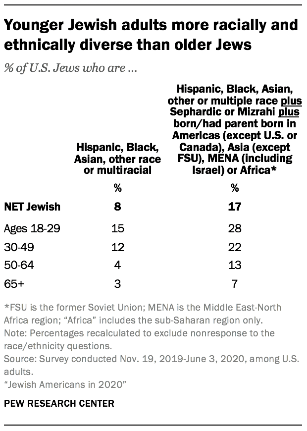 Younger Jewish adults more racially and ethnically diverse than older Jews