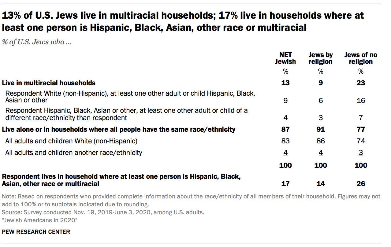 13% of U.S. Jews live in multiracial households; 17% live in households where at least one person is Hispanic, Black, Asian, other race or multiracial