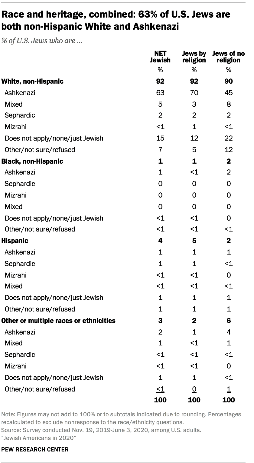 Race and heritage, combined: 63% of U.S. Jews are both non-Hispanic White and Ashkenazi