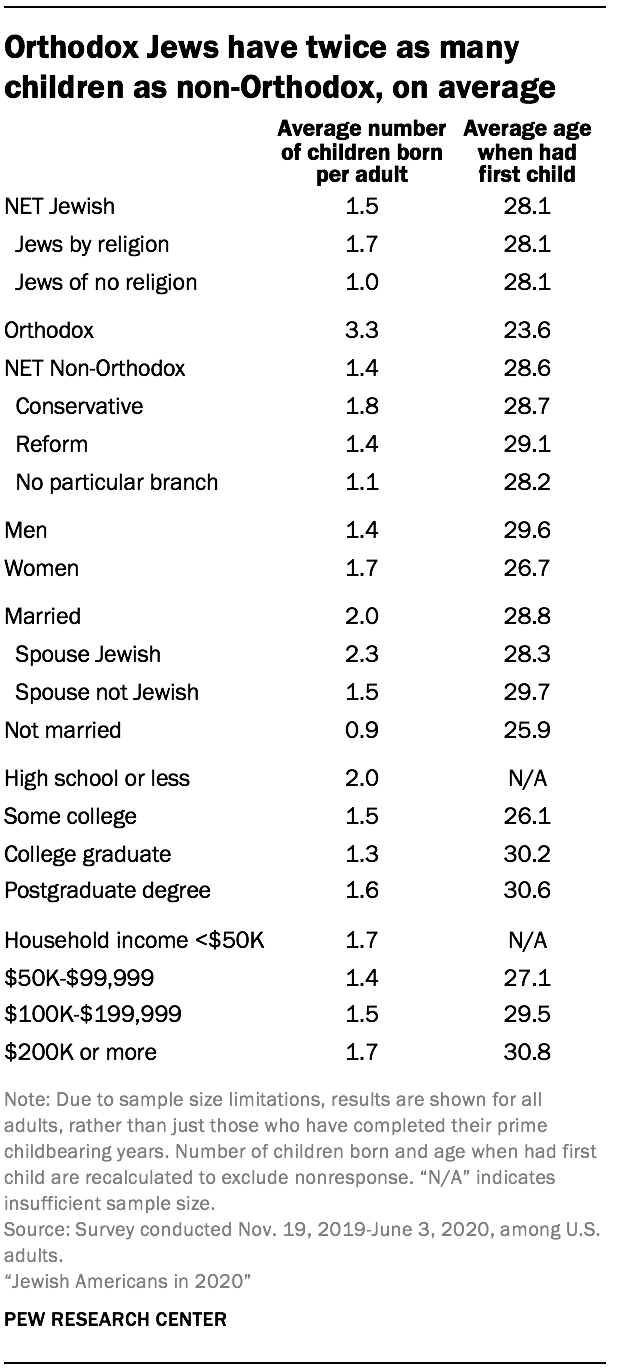 Jewish demographics in the