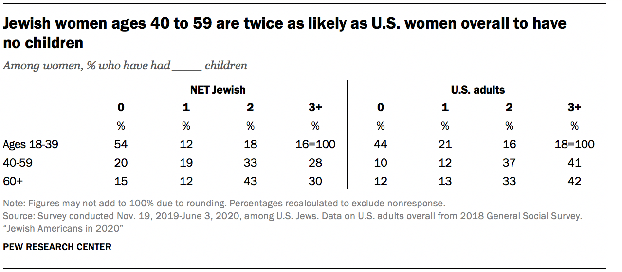 Jewish women ages 40 to 59 are twice as likely as U.S. women overall to have no children