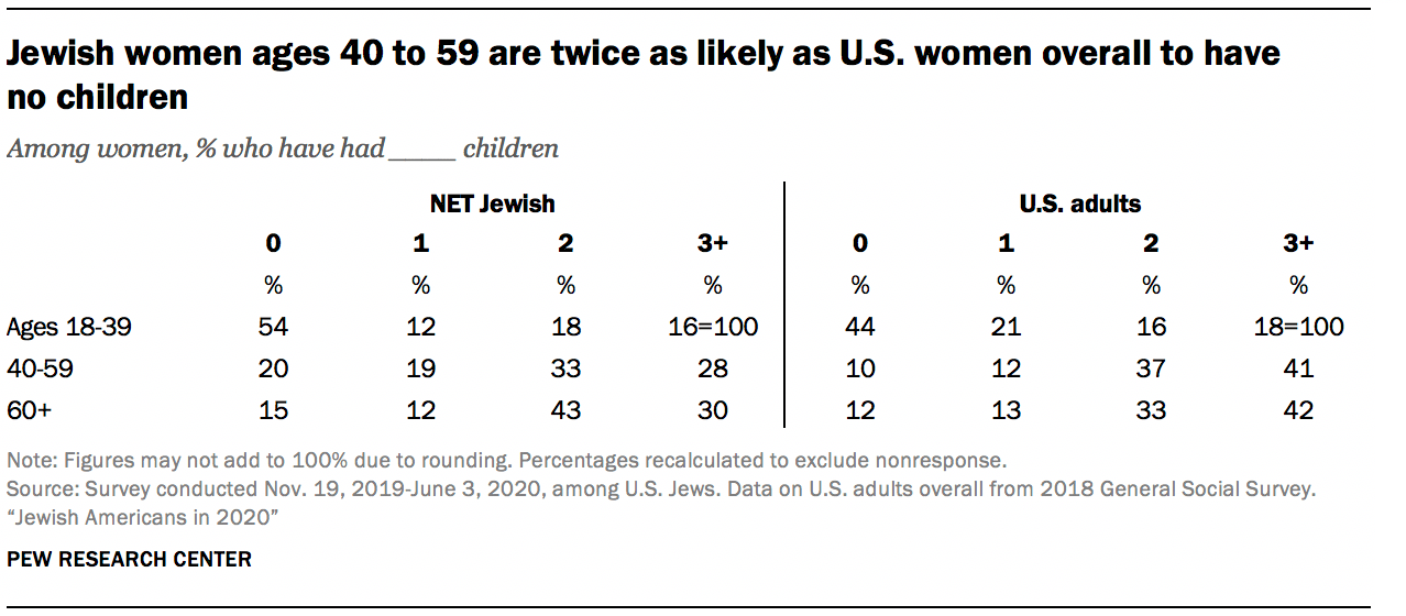 Jewish demographics in the U.S. Pew Research Center