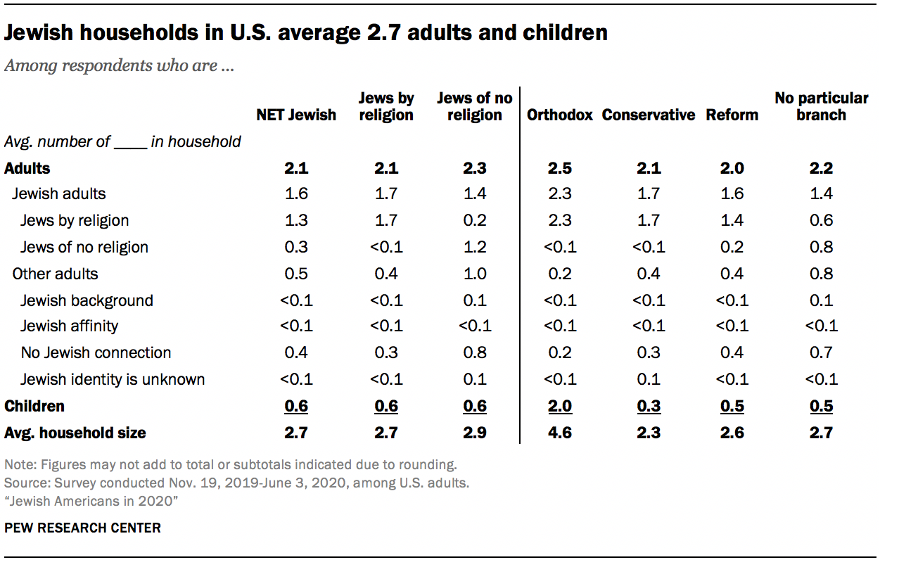 Jewish households in U.S. average 2.7 adults and children