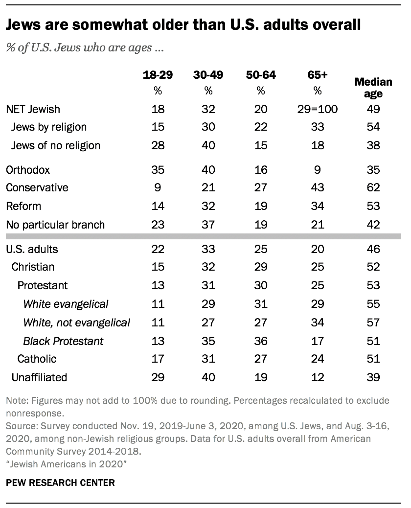 Jews are somewhat older than U.S. adults overall