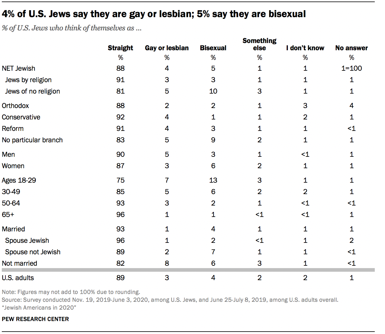 4% of U.S. Jews say they are gay or lesbian; 5% say they are bisexual