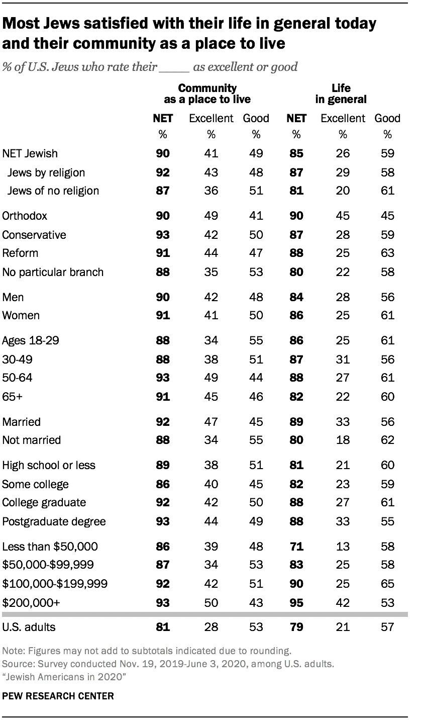 Most Jews satisfied with their life in general today and their community as a place to live