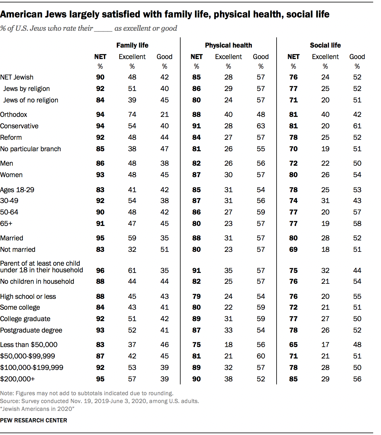American Jews largely satisfied with family life, physical health, social life
