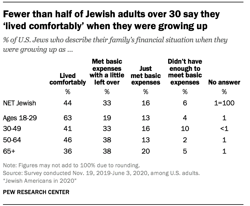 Fewer than half of Jewish adults over 30 say they ‘lived comfortably’ when they were growing up