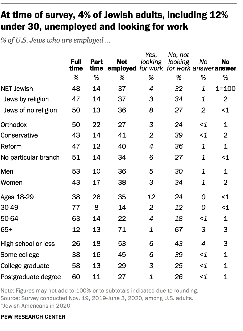 At time of survey, 4% of Jewish adults, including 12% under 30, unemployed and looking for work 