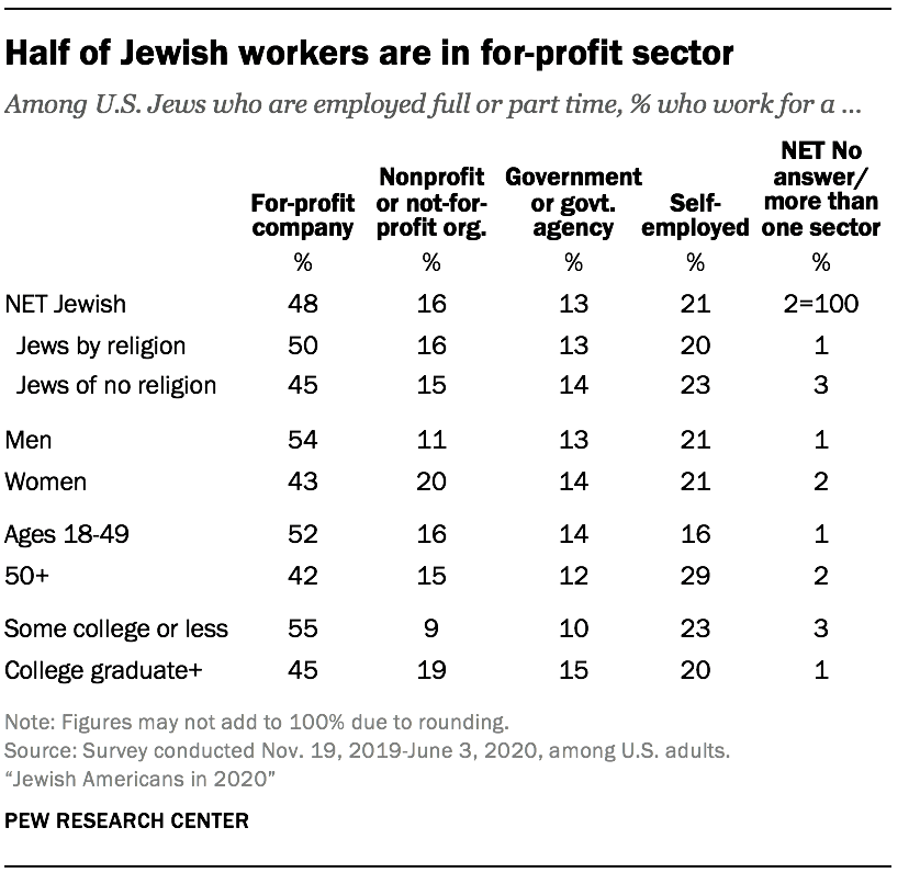 Half of Jewish workers are in for-profit sector
