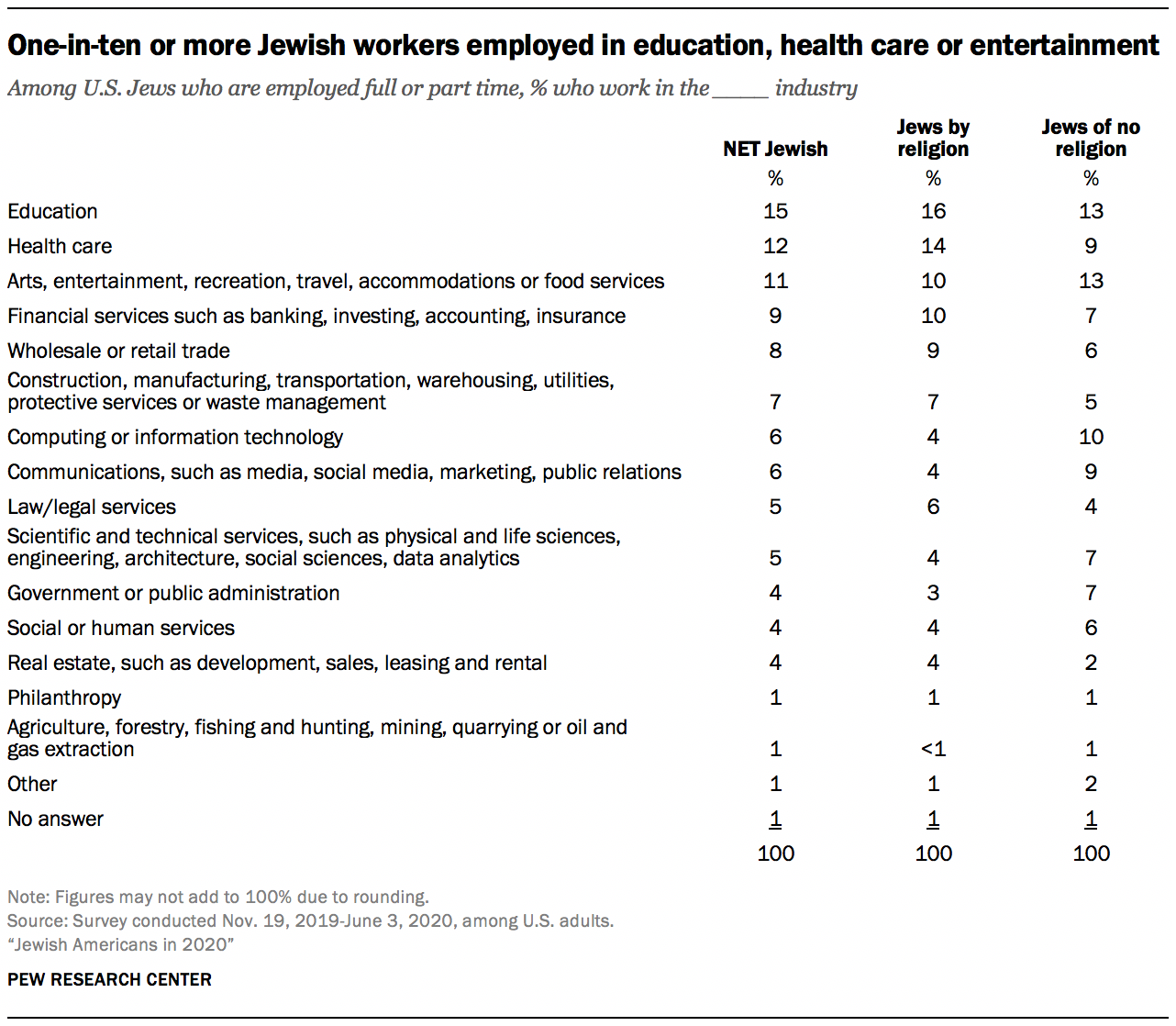 One-in-ten or more Jewish workers employed in education, health care or entertainment