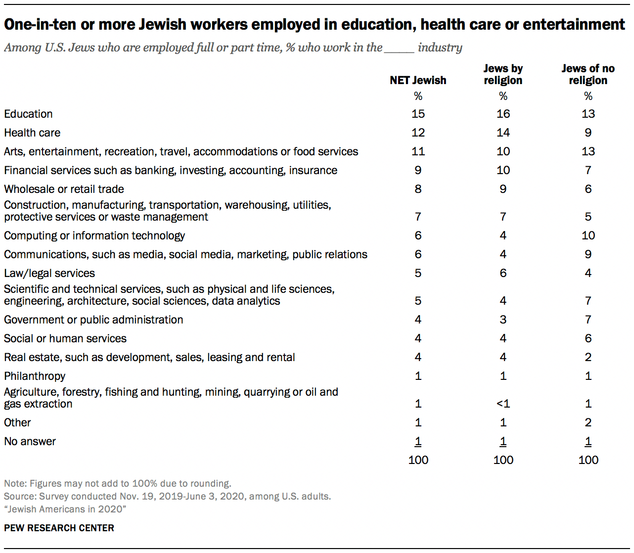 Economics and well-being among U.S. Jews | Pew Research Center