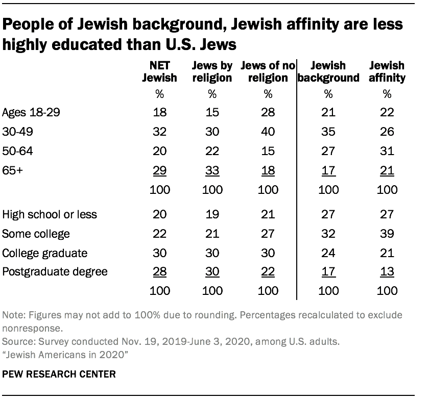 People of Jewish background, Jewish affinity are less highly educated than U.S. Jews