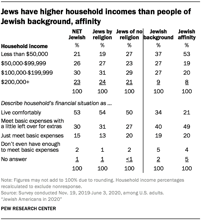 Jews have higher household incomes than people of Jewish background, affinity