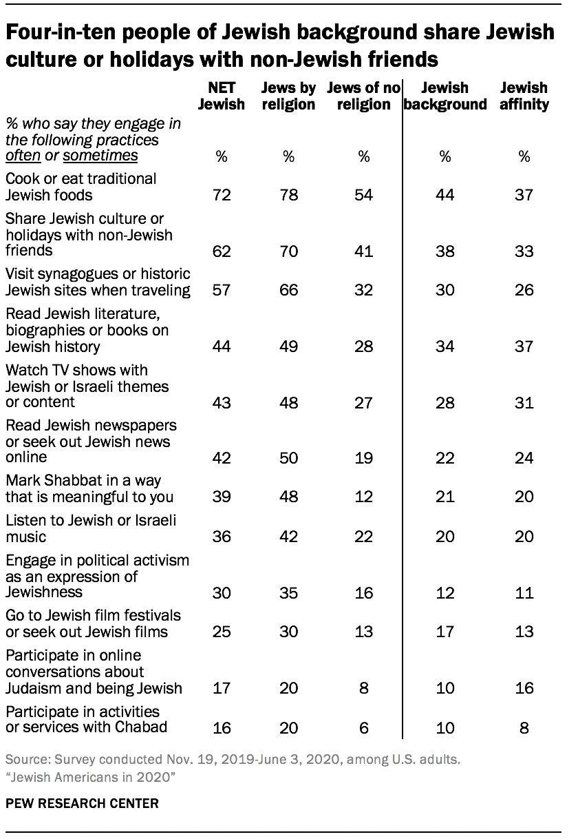 Four-in-ten people of Jewish background share Jewish culture or holidays with non-Jewish friends