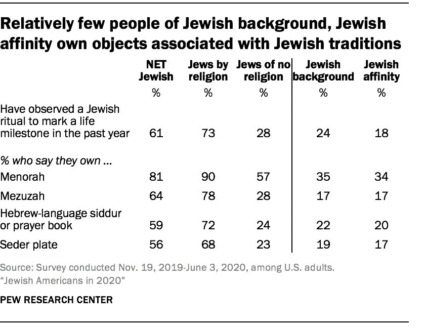 Relatively few people of Jewish background, Jewish affinity own objects associated with Jewish traditions
