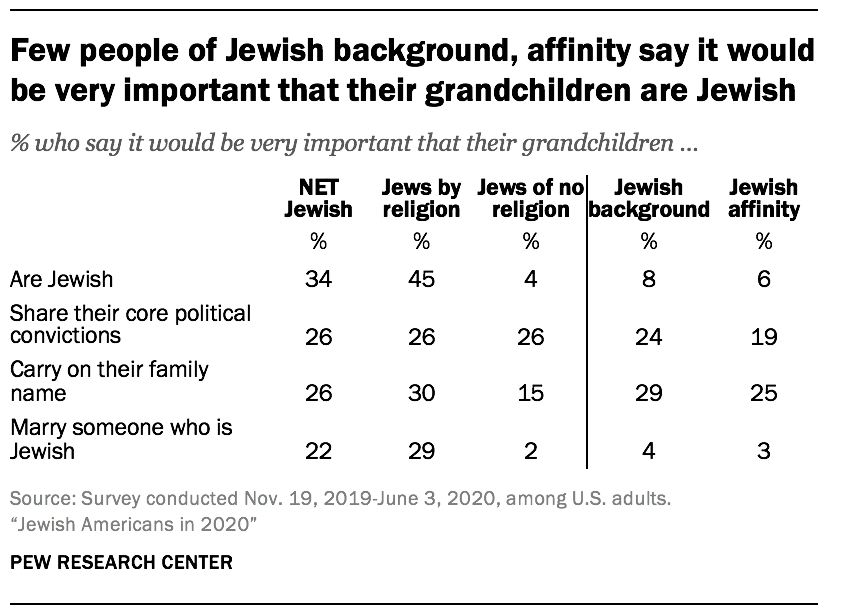 Few people of Jewish background, affinity say it would be very important that their grandchildren are Jewish