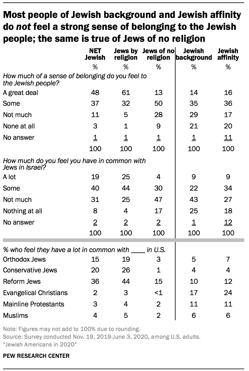 Most people of Jewish background and Jewish affinity do not feel a strong sense of belonging to the Jewish people; the same is true of Jews of no religion