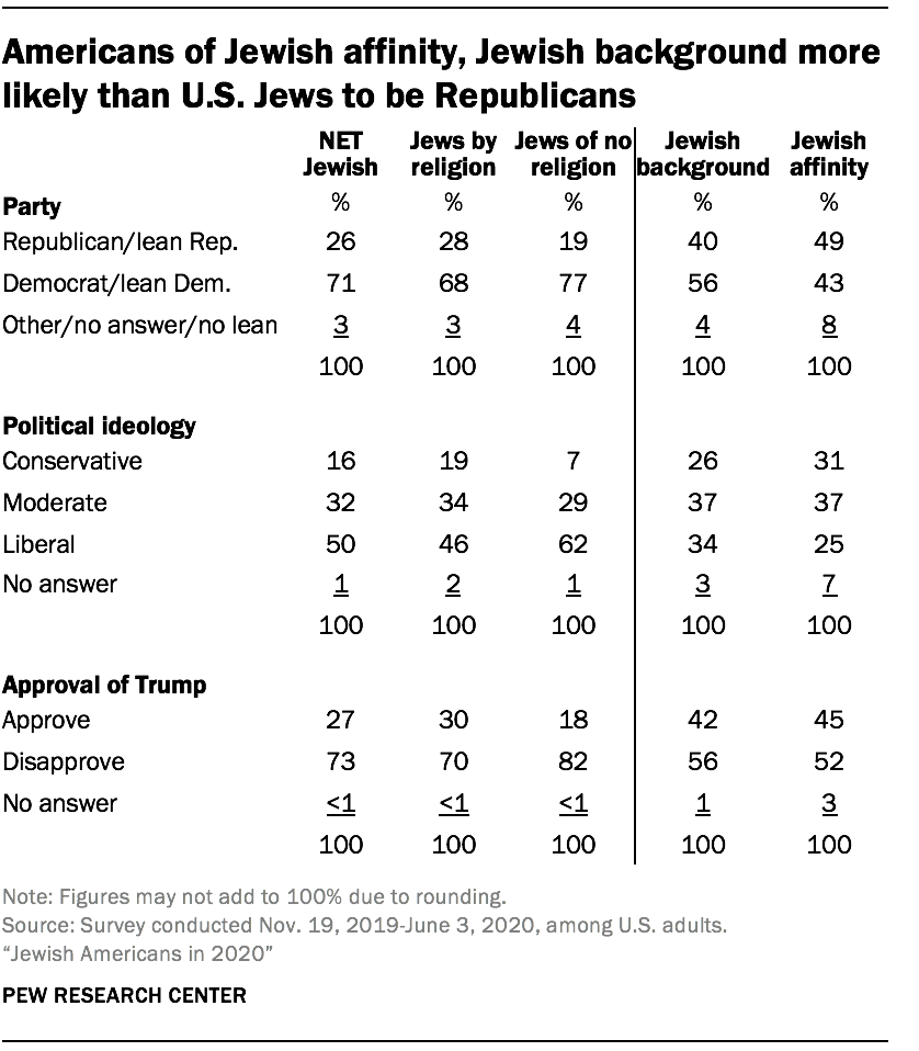 Americans of Jewish affinity, Jewish background more likely than U.S. Jews to be Republicans