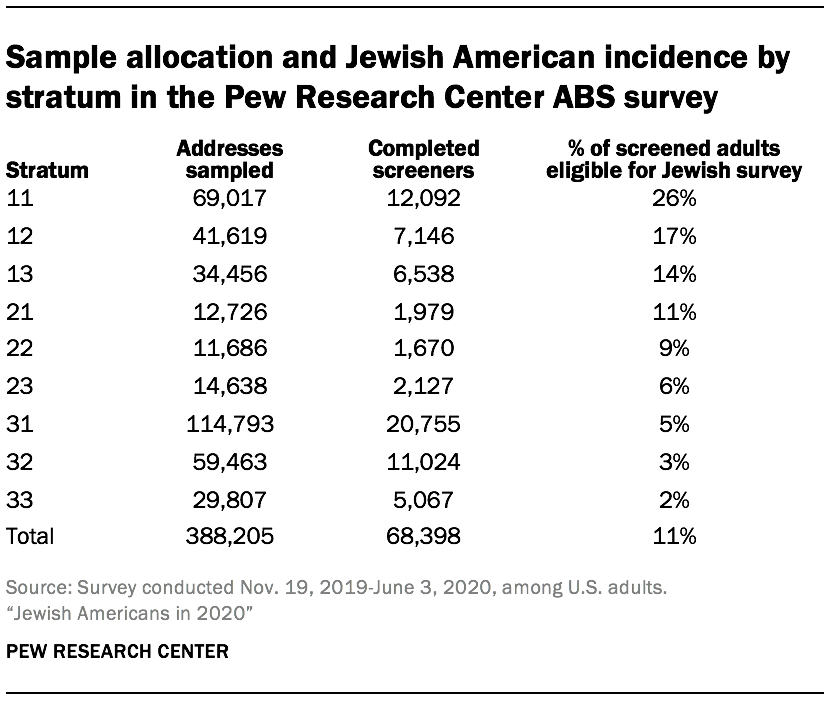 Sample allocation and Jewish American incidence by stratum in the Pew Research Center ABS survey 