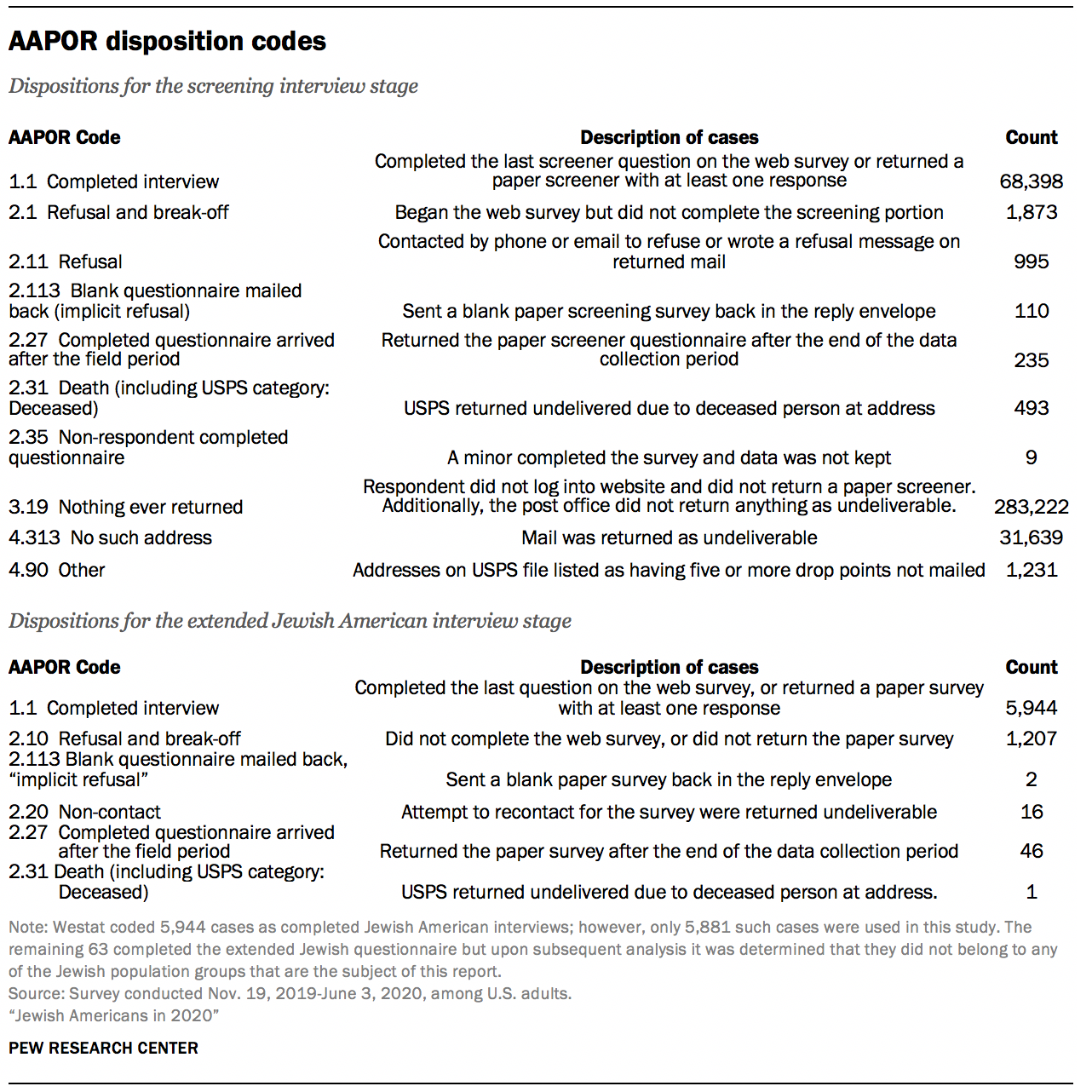 AAPOR disposition codes
