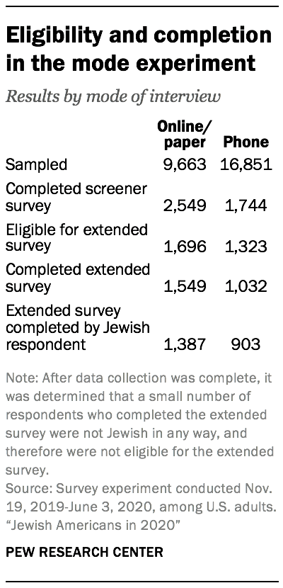 Eligibility and completion in the mode experiment