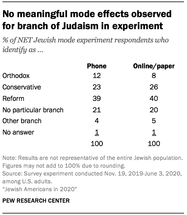 No meaningful mode effects observed for branch of Judaism in experiment