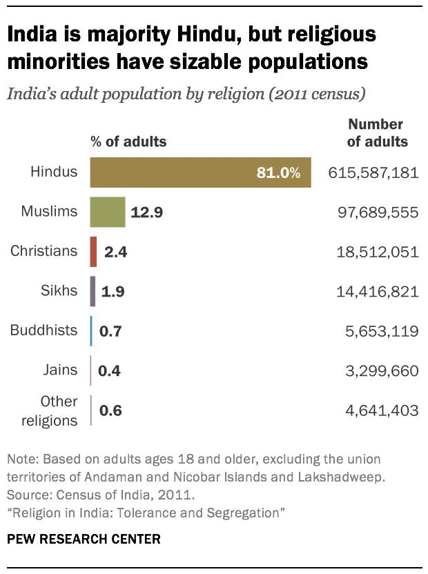 India is majority Hindu, but religious minorities have sizable populations 