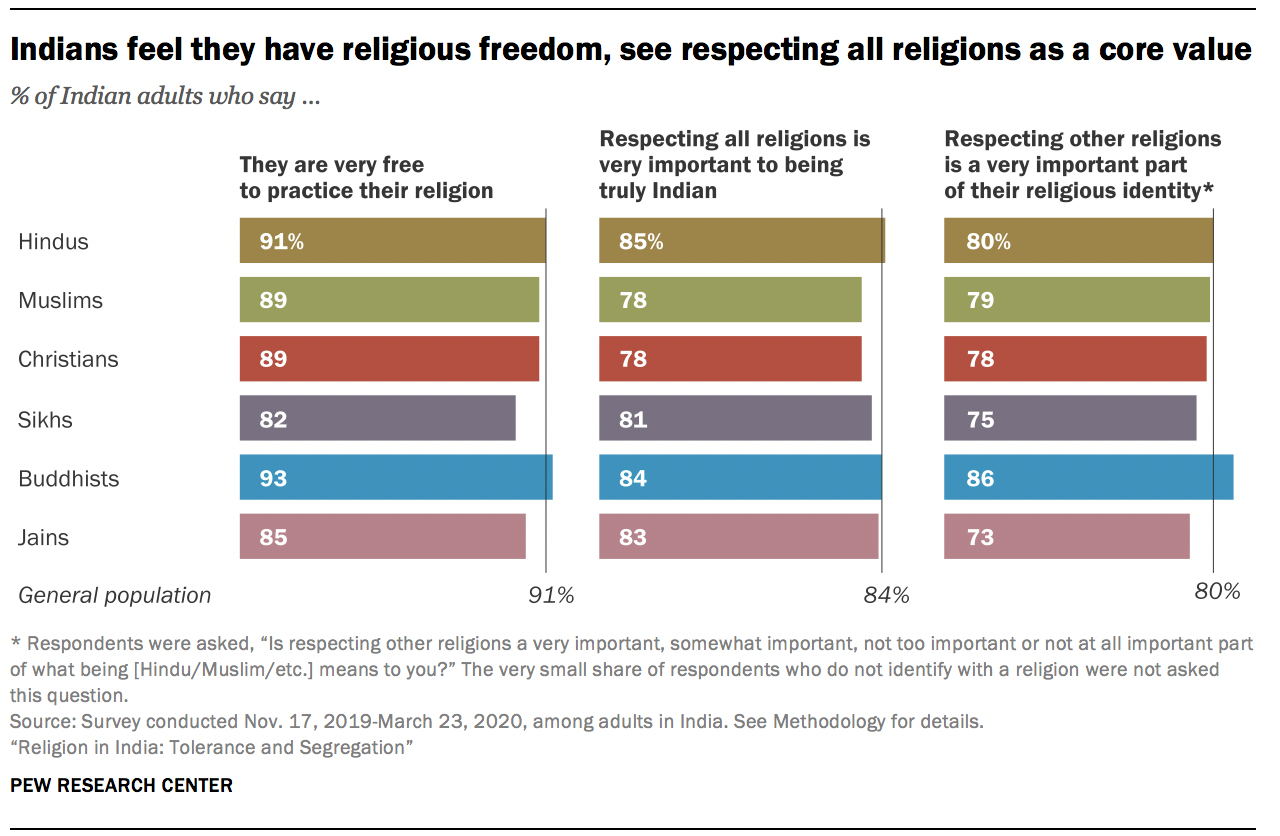 Religion In India Tolerance And Segregation Pew Research Center