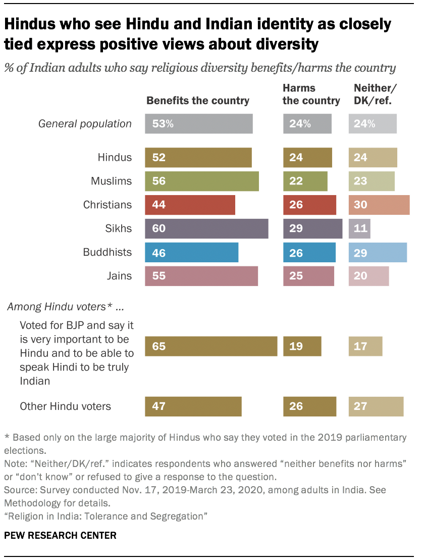 Hindus who see Hindu and Indian identity as closely tied express positive views about diversity