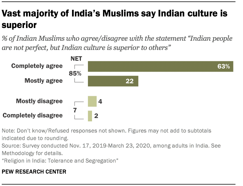 Vast majority of India’s Muslims say Indian culture is superior