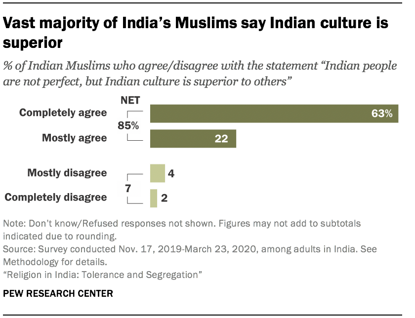 Religion In India Tolerance And Segregation Pew Research Center