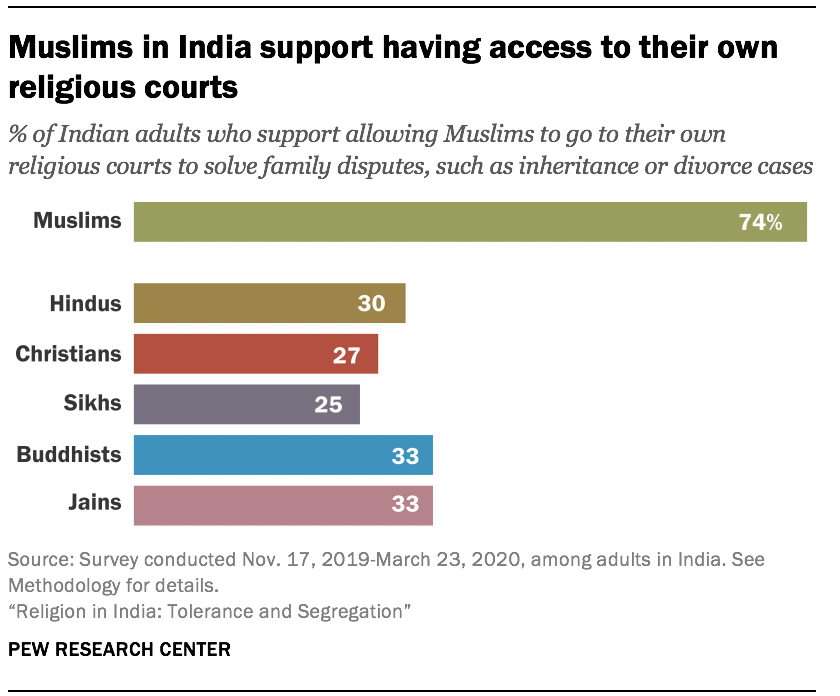 Muslims in India support having access to their own religious courts