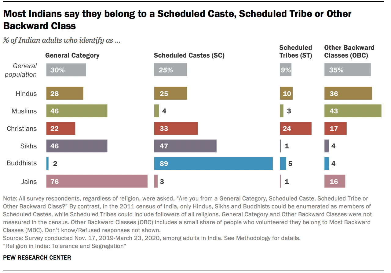 Most Indians say they belong to a Scheduled Caste, Scheduled Tribe or Other Backward Class