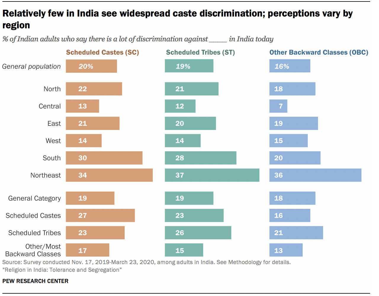 Relatively few in India see widespread caste discrimination; perceptions vary by region