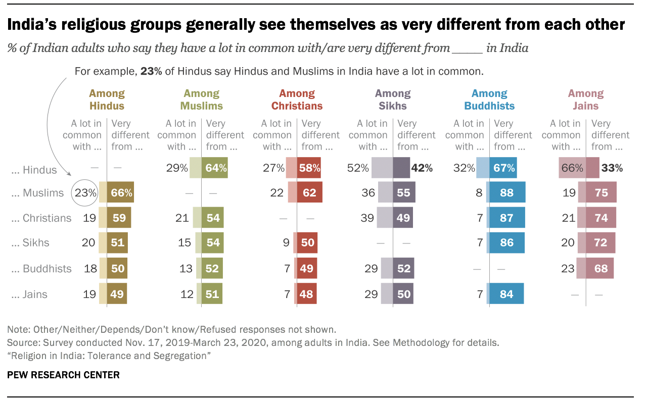 India’s religious groups generally see themselves as very different from each other 