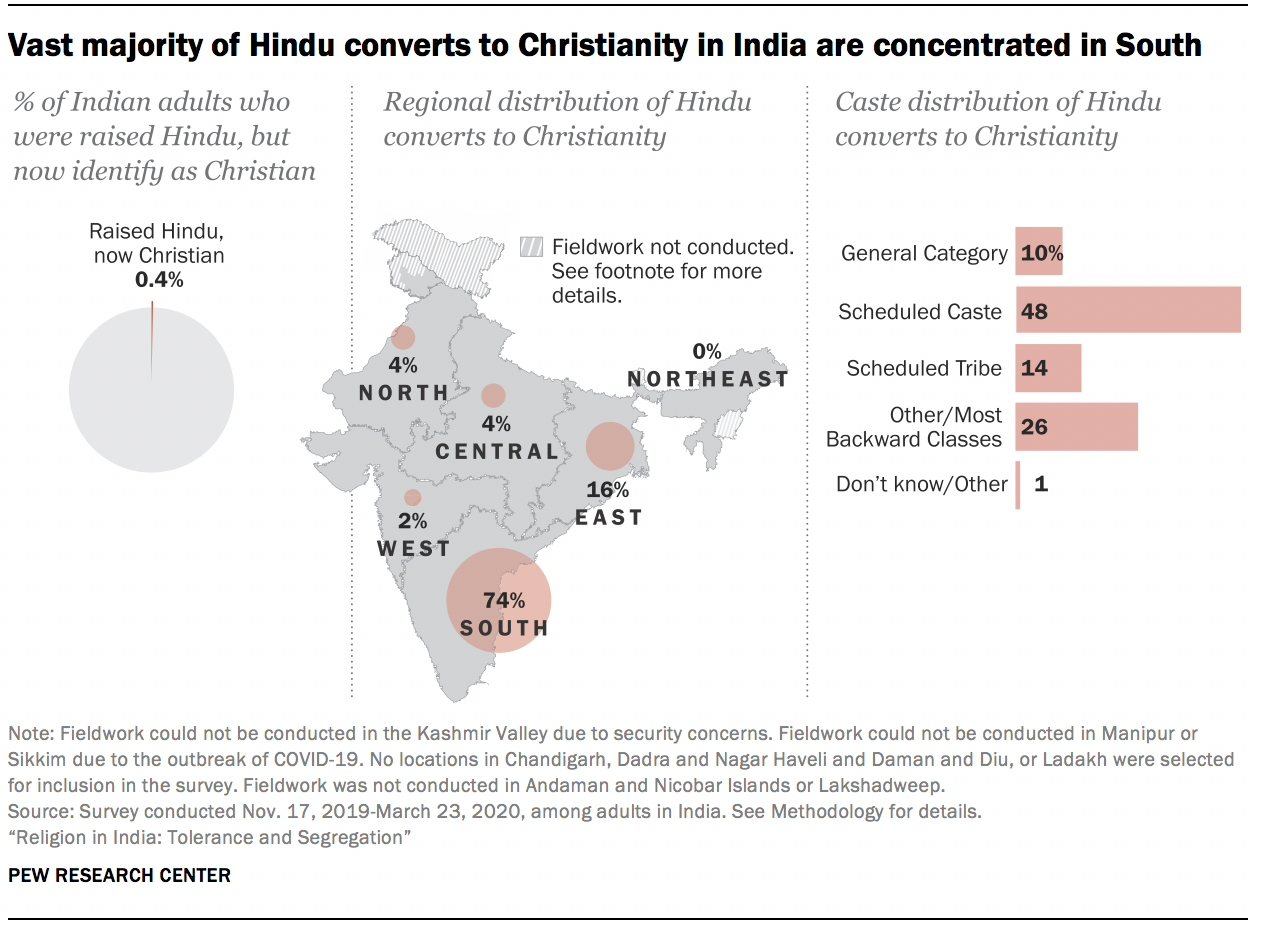 Vast majority of Hindu converts to Christianity in India are concentrated in South 