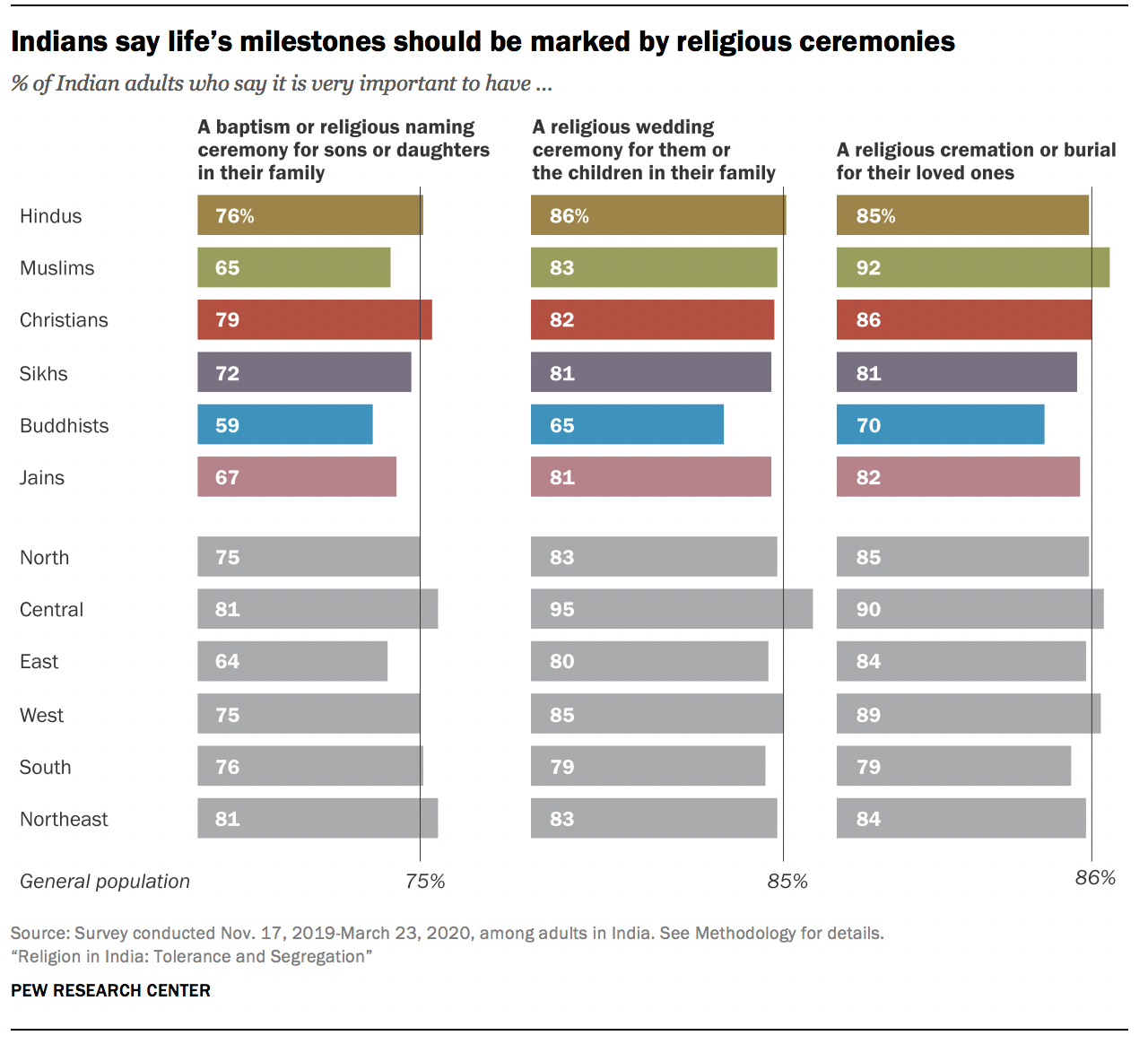 Indians say life’s milestones should be marked by religious ceremonies