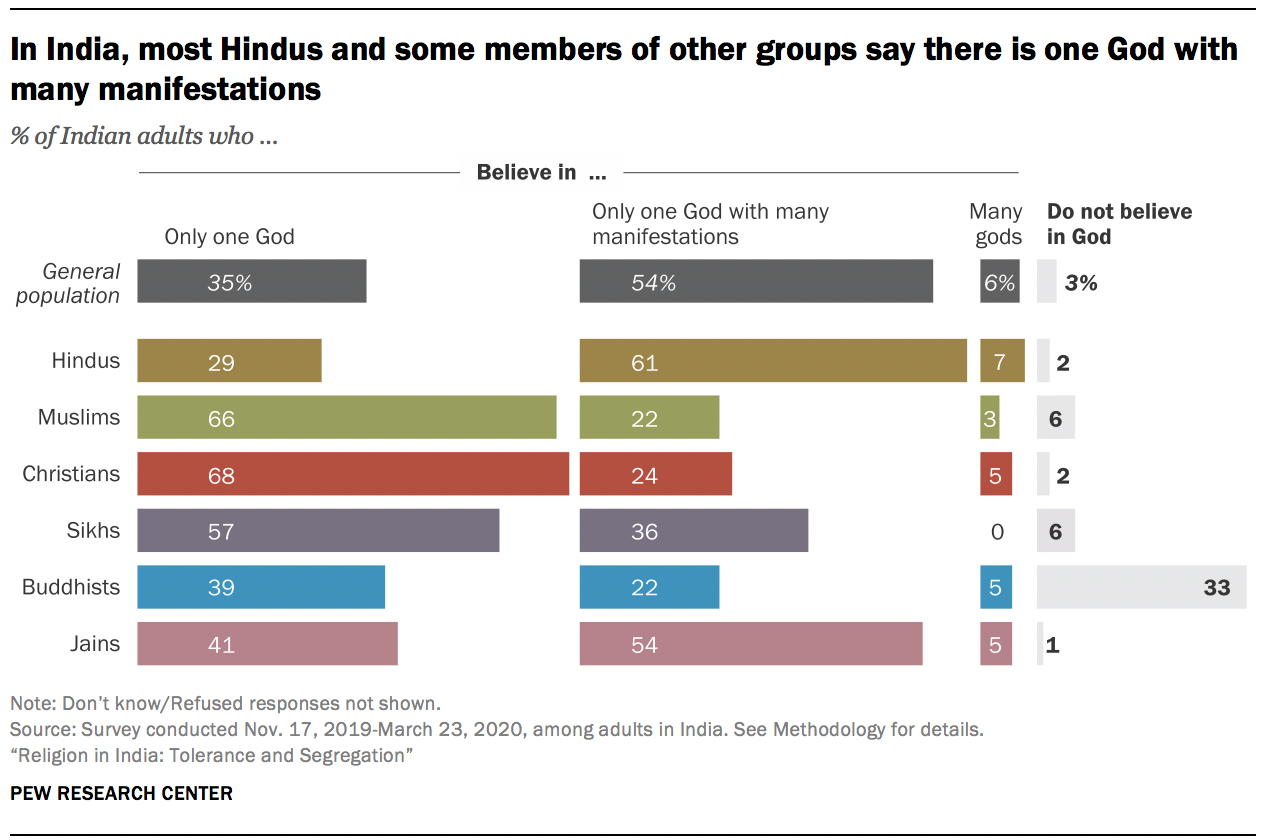 In India, most Hindus and some members of other groups say there is one God with many manifestations