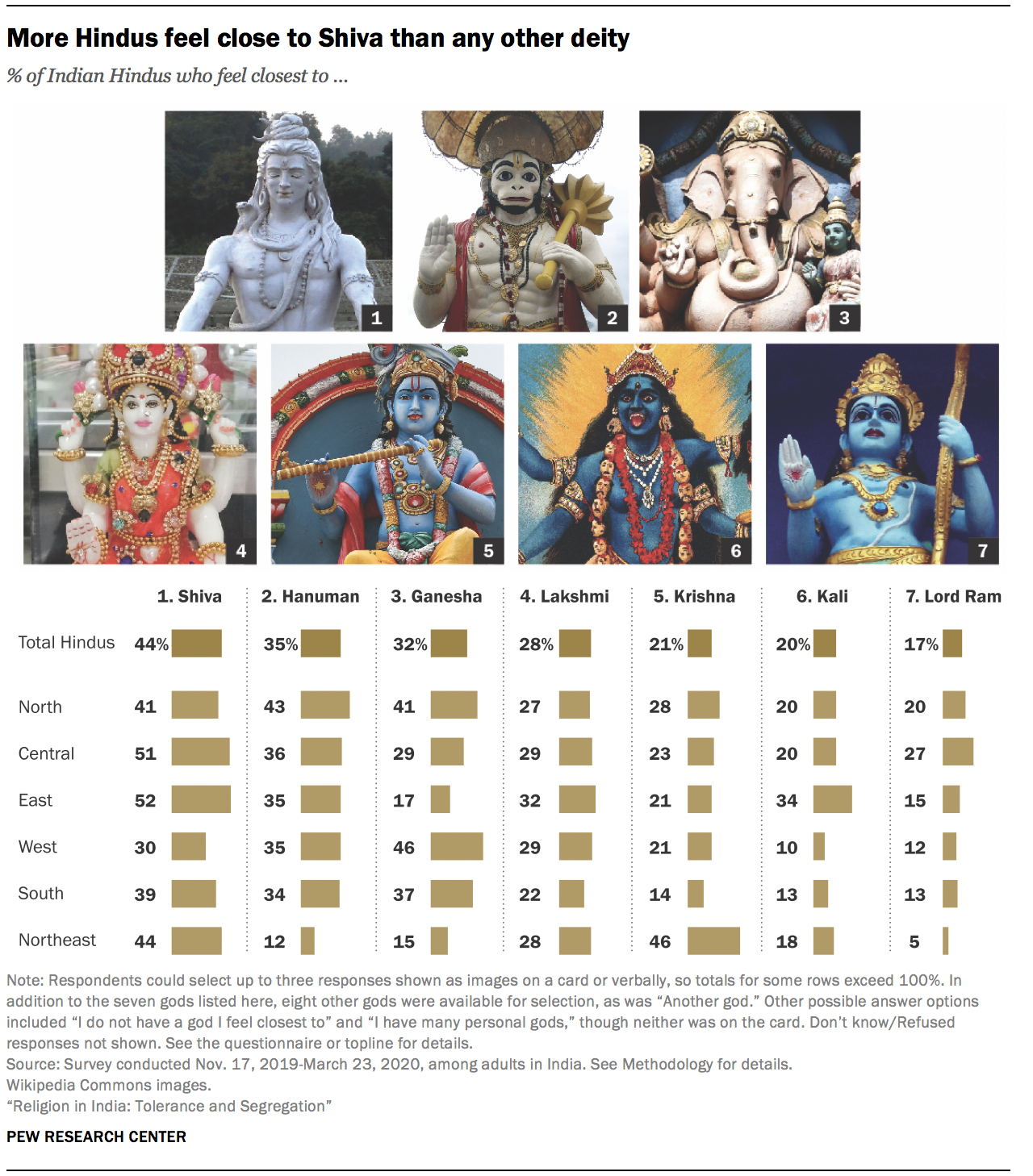 More Hindus feel close to Shiva than any other deity 