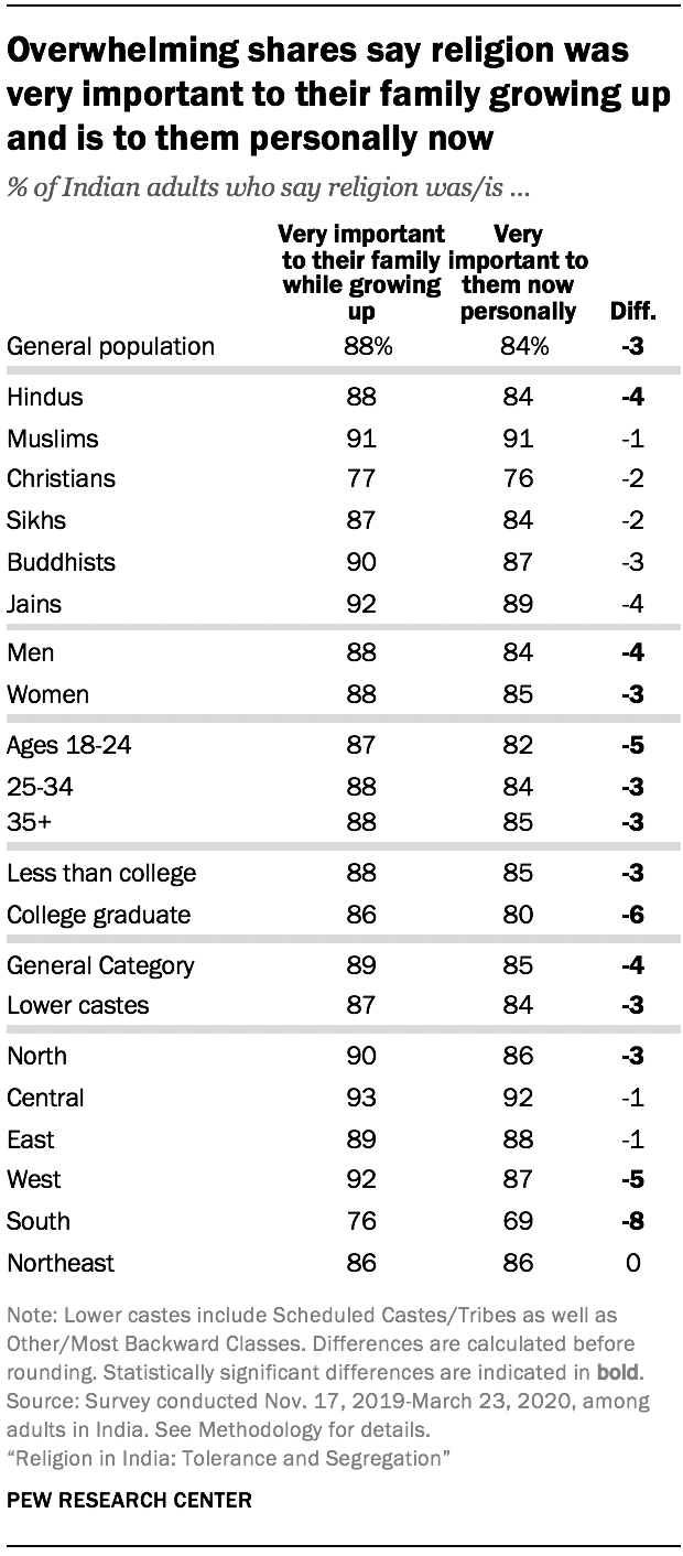Overwhelming shares say religion was very important to their family growing up and is to them personally now