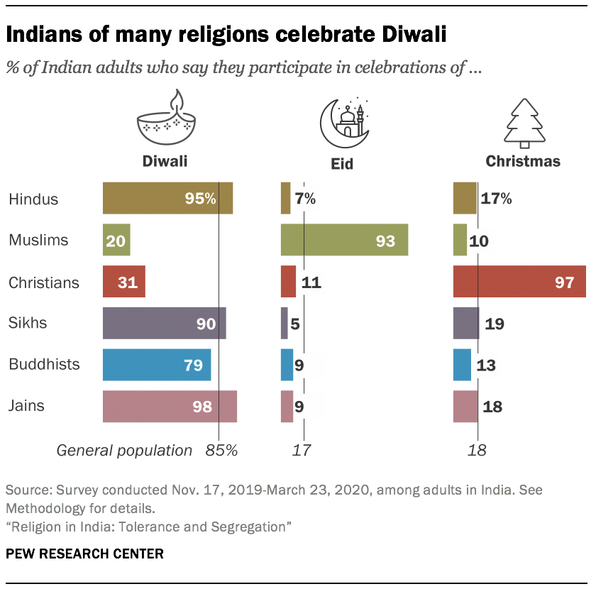 Indians of many religions celebrate Diwali