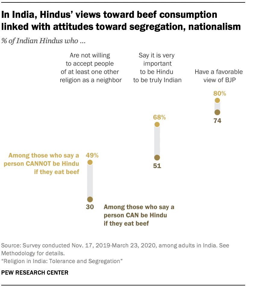 In India, Hindus’ views toward beef consumption linked with attitudes toward segregation, nationalism