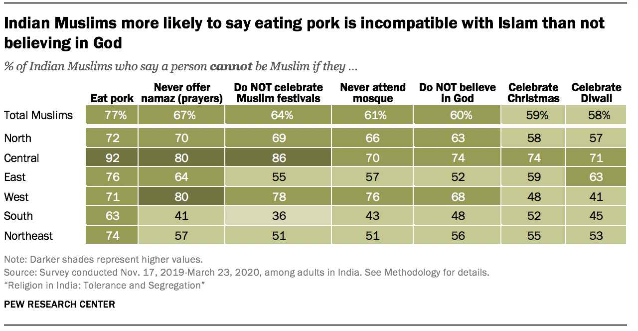 Indian Muslims more likely to say eating pork is incompatible with Islam than not believing in God