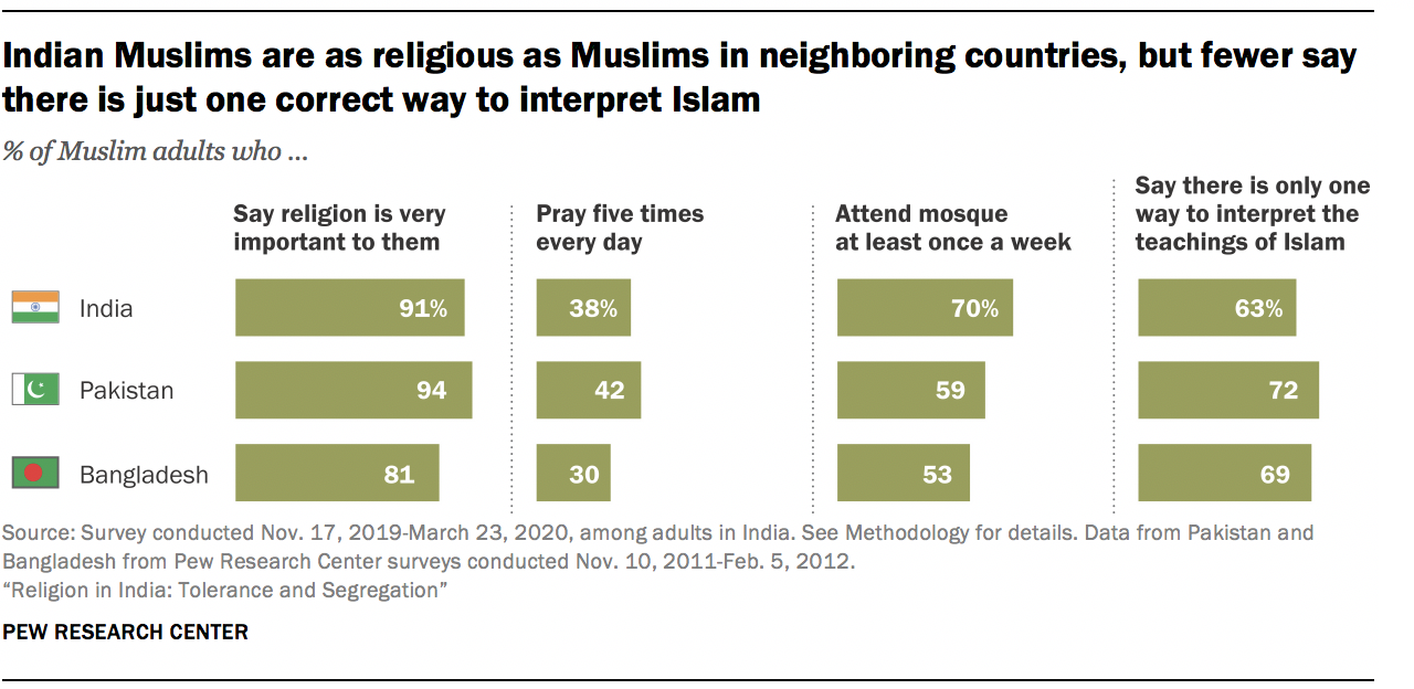 Indian Muslims are as religious as Muslims in neighboring countries, but fewer say there is just one correct way to interpret Islam