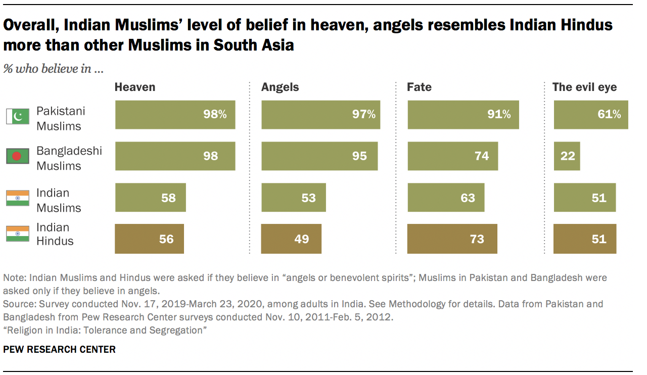 Overall, Indian Muslims’ level of belief in heaven, angels resembles Indian Hindus more than other Muslims in South Asia