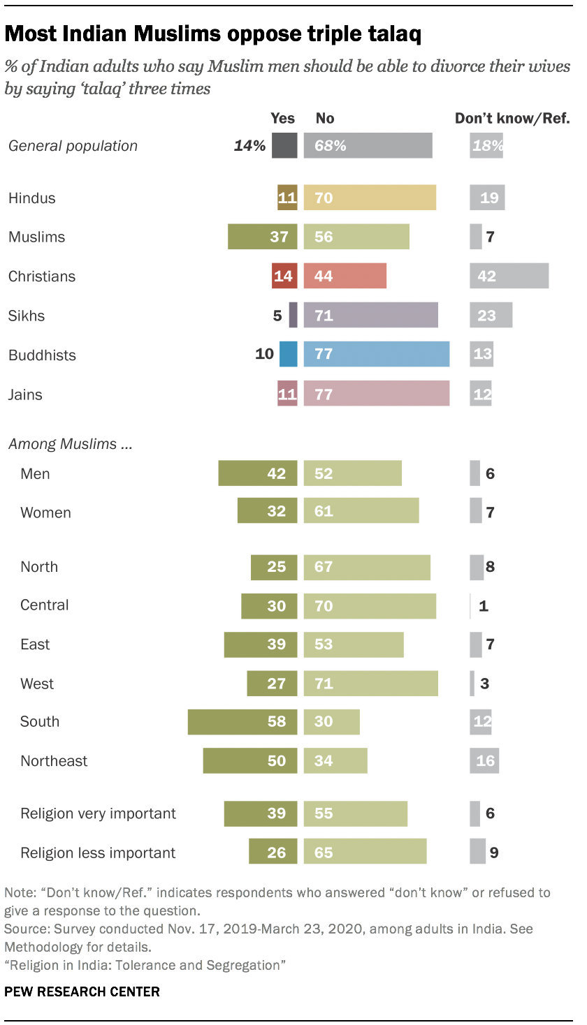 Most Indian Muslims oppose triple talaq